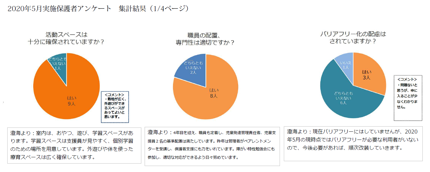 放課後等デイサービス澄海　保護者評価2020