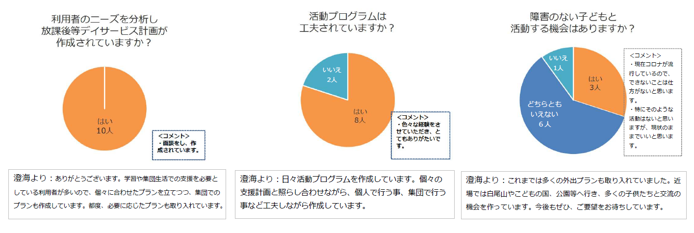 放課後等デイサービス澄海　保護者評価2020