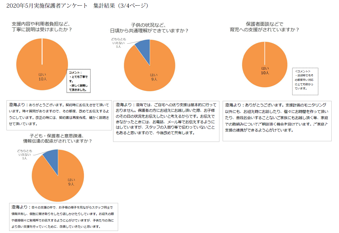 放課後等デイサービス澄海　保護者評価2020
