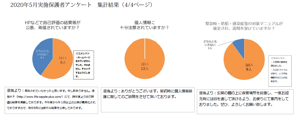 放課後等デイサービス澄海　保護者評価2020