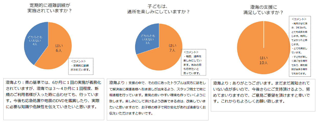 放課後等デイサービス澄海　保護者評価2020